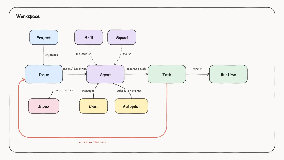 Multica core object diagram: inside a workspace, an issue triggers an agent via assignment or mention, the agent creates a run, the run executes on a runtime, and results are written back to the issue; chat and Autopilot are two more trigger sources, skills and squads attach to agents, projects organize issues, and notifications go to the inbox